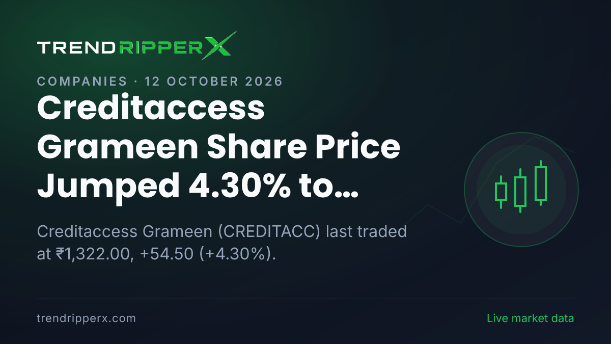 Creditaccess Grameen Share Price Jumped 4.30% to ₹1,322.00 After Today's Close — Volumes, 52-Week Range and What to Watch Next