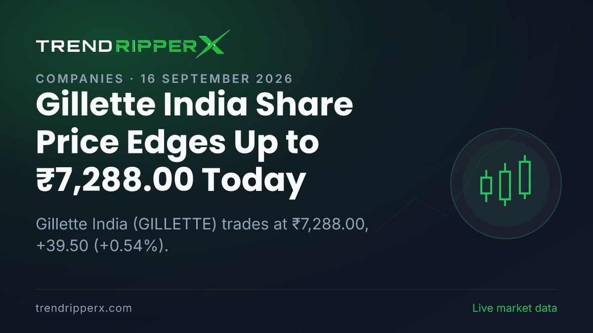 Gillette India Share Price Edges Up to ₹7,288.00 Today — Volumes, 52-Week Range and What to Watch Next