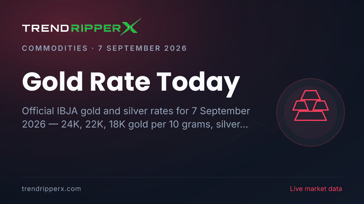 Gold Rate Today (7 September 2026): 24K at ₹1,52,475 per 10g, Silver at ₹2,31,489 per kg