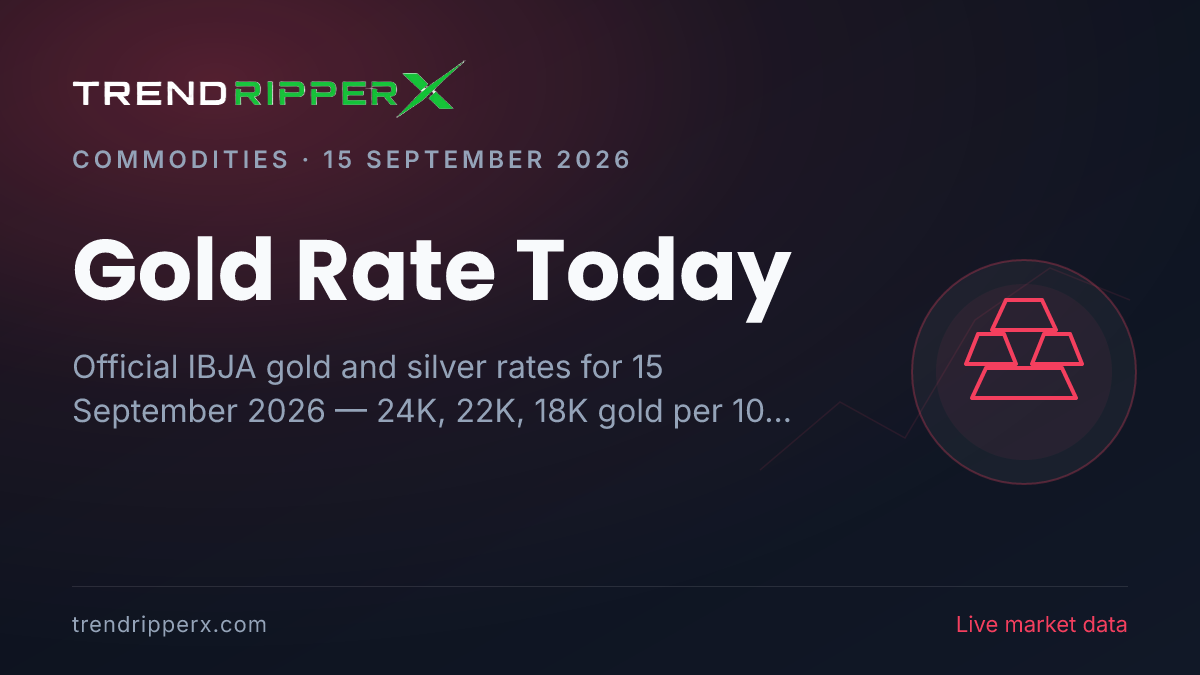 Gold Rate Today (15 September 2026): 24K at ₹1,51,050 per 10g, Silver at ₹2,27,650 per kg