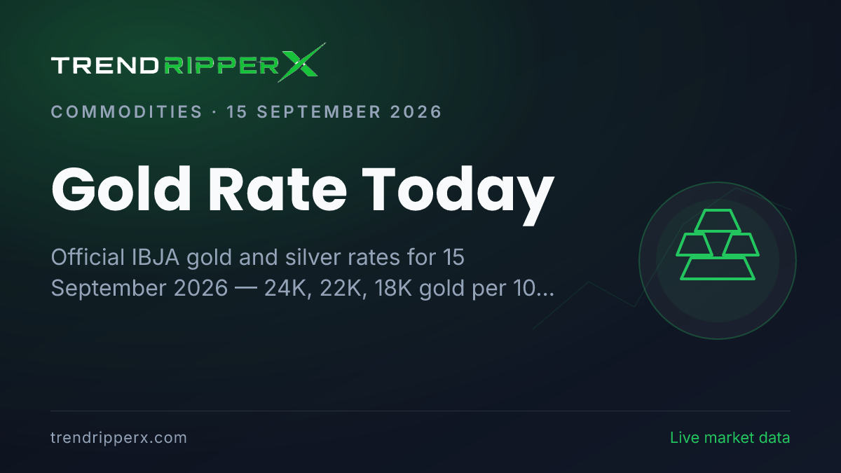 Gold Rate Today (15 September 2026): 24K at ₹1,51,050 per 10g, Silver at ₹2,27,650 per kg