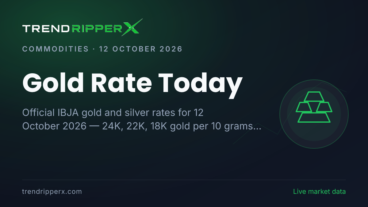 Gold Rate Today (12 October 2026): 24K at ₹1,48,425 per 10g, Silver at ₹2,20,874 per kg
