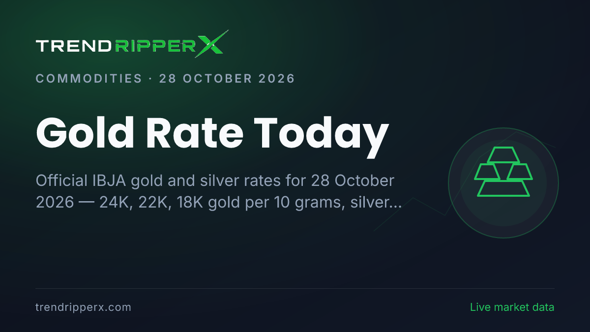 Gold Rate Today (28 October 2026): 24K at ₹1,42,300 per 10g, Silver at ₹1,94,000 per kg