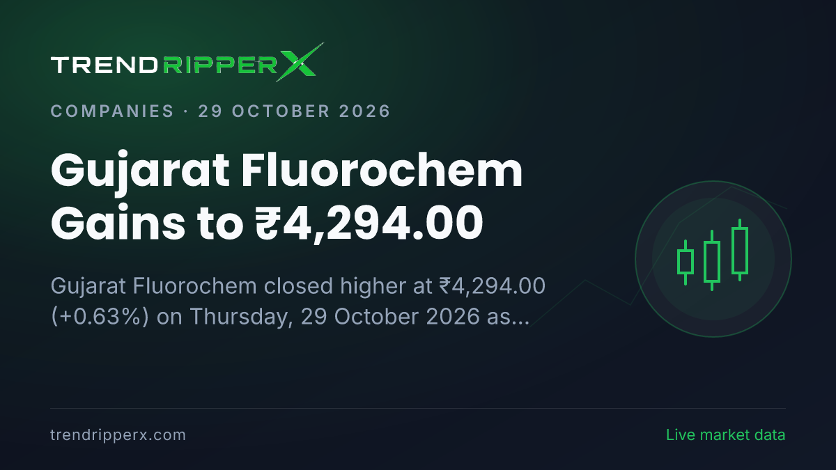 Gujarat Fluorochem Gains to ₹4,294.00: Volume Trails 20-Day Average at 0.4x