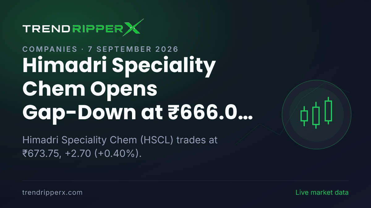 Himadri Speciality Chem Opens Gap-Down at ₹666.00 After Momentum Update — Levels, Volumes and the Follow-Up to Track