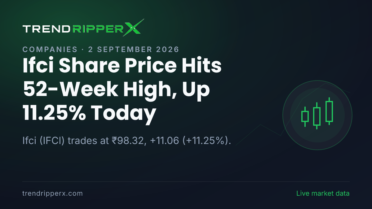 Ifci Share Price Hits 52-Week High, Up 11.25% Today — Volumes, 52-Week Range and What to Watch Next