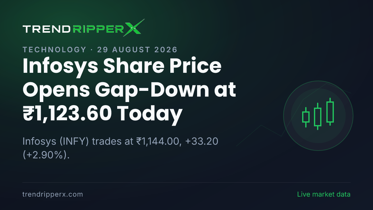 Infosys Share Price Opens Gap-Down at ₹1,123.60 Today — Volumes, 52-Week Range and What to Watch Next