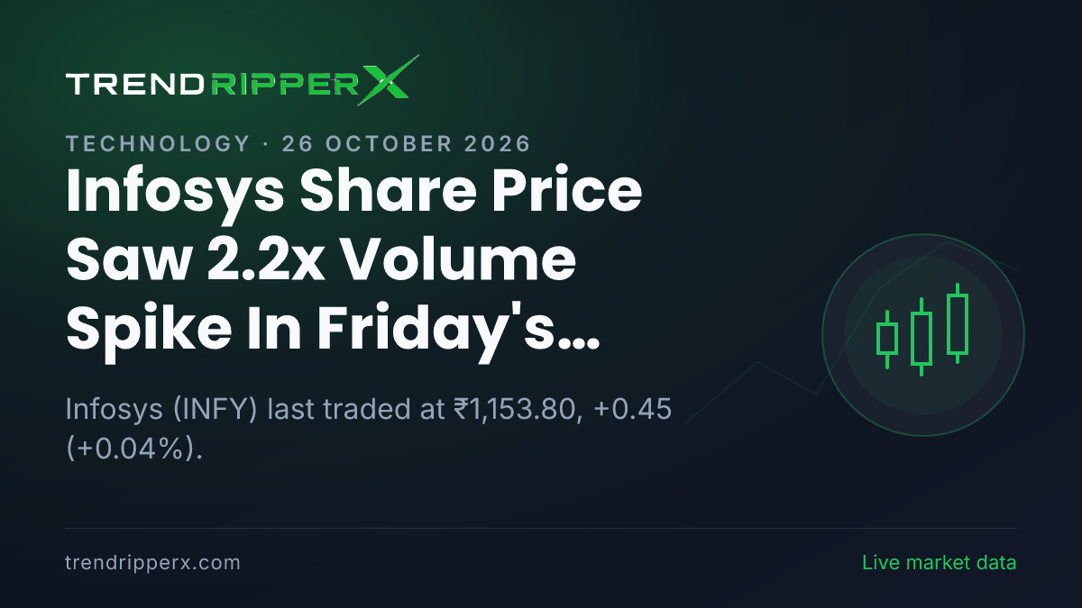 Infosys Share Price Saw 2.2x Volume Spike In Friday's Session — Volumes, 52-Week Range and What to Watch Next
