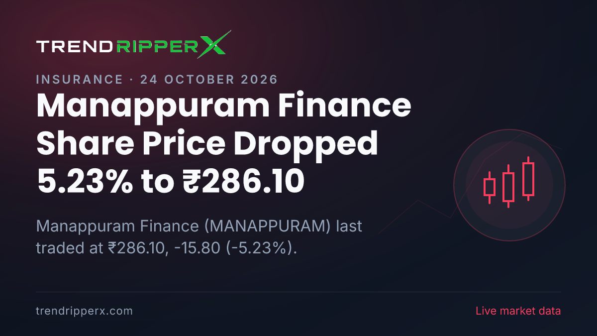 Manappuram Finance Share Price Dropped 5.23% to ₹286.10: What Is Driving MANAPPURAM In Friday's Session, and the Levels That Matter