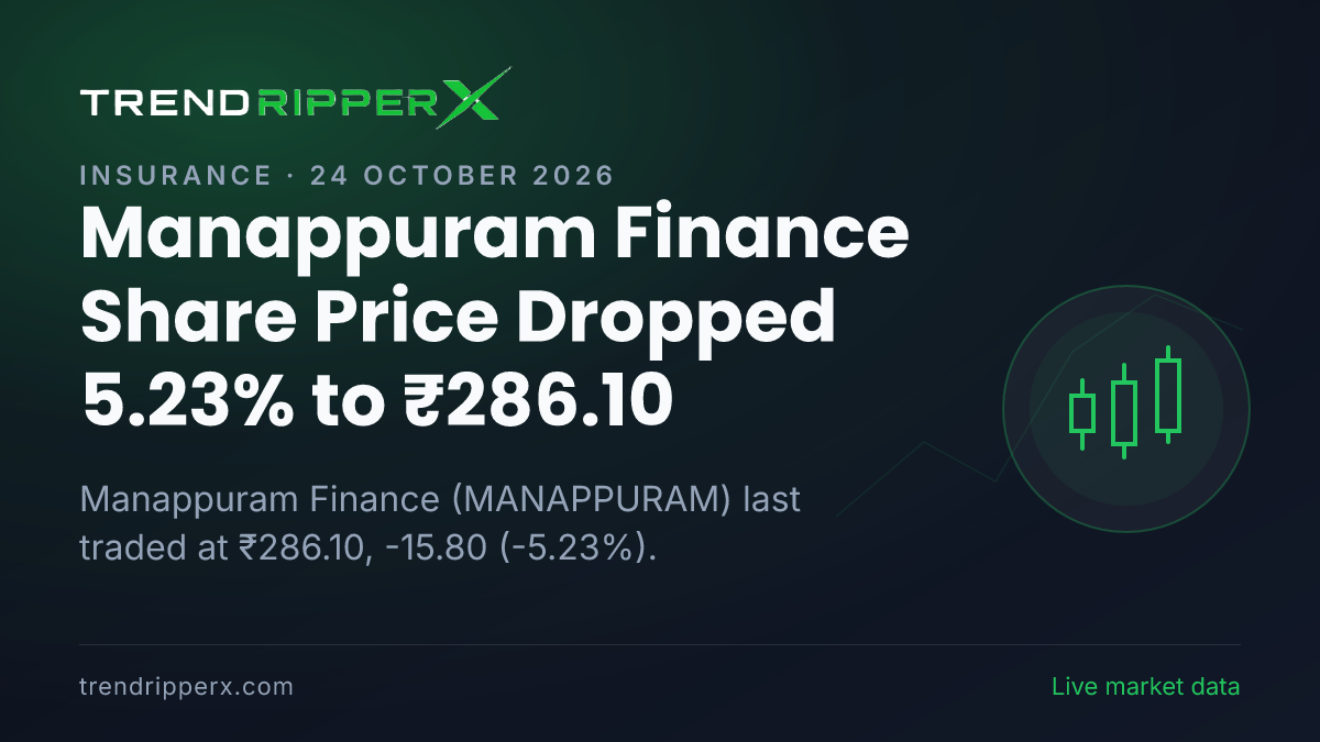Manappuram Finance Share Price Dropped 5.23% to ₹286.10: What Is Driving MANAPPURAM In Friday's Session, and the Levels That Matter