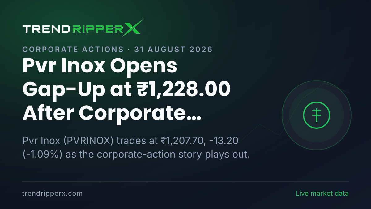 Pvr Inox Opens Gap-Up at ₹1,228.00 After Corporate Action Update — Levels, Volumes and the Follow-Up to Track