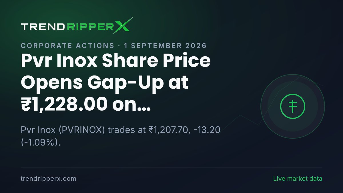 Pvr Inox Share Price Opens Gap-Up at ₹1,228.00 on Corporate Action News — What It Means for Investors