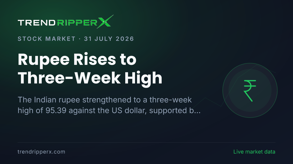 Rupee Rises to Three-Week High: INR Opens at 95.39 Against US Dollar Amid Weak Dollar & RBI Support