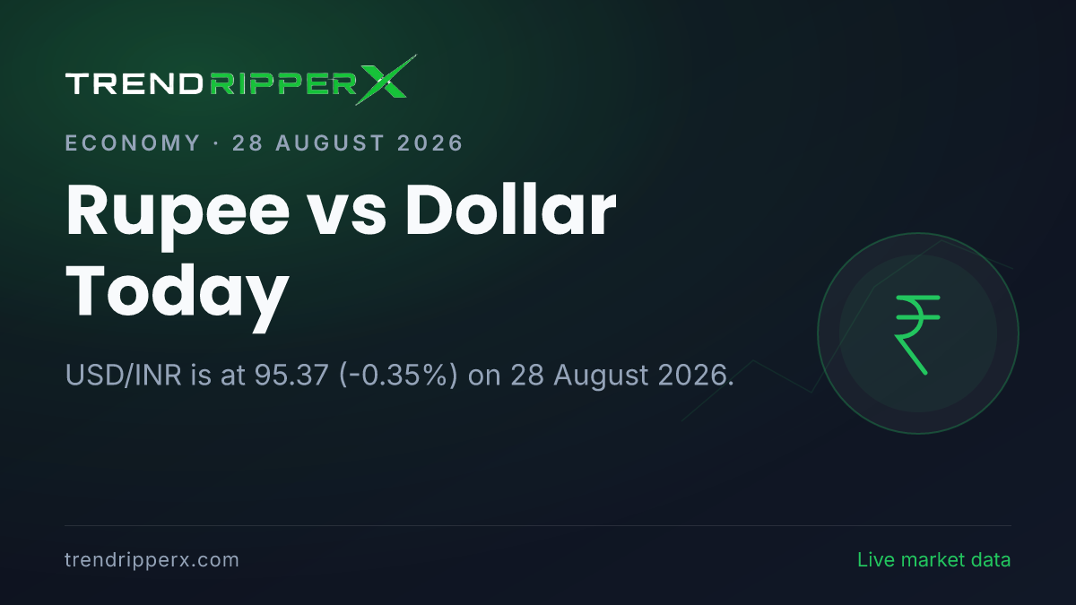 Rupee vs Dollar Today (28 August 2026): USD/INR at 95.37, Rupee Firms
