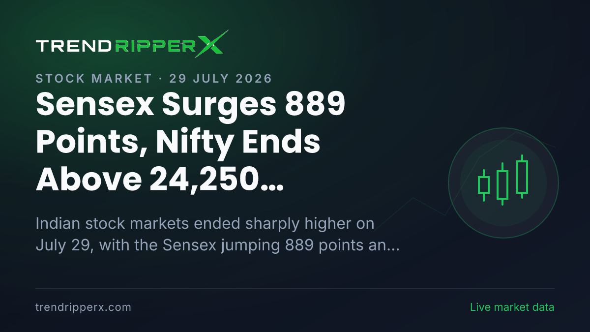 Sensex Surges 889 Points, Nifty Ends Above 24,250; Investors Gain ₹4 Lakh Crore