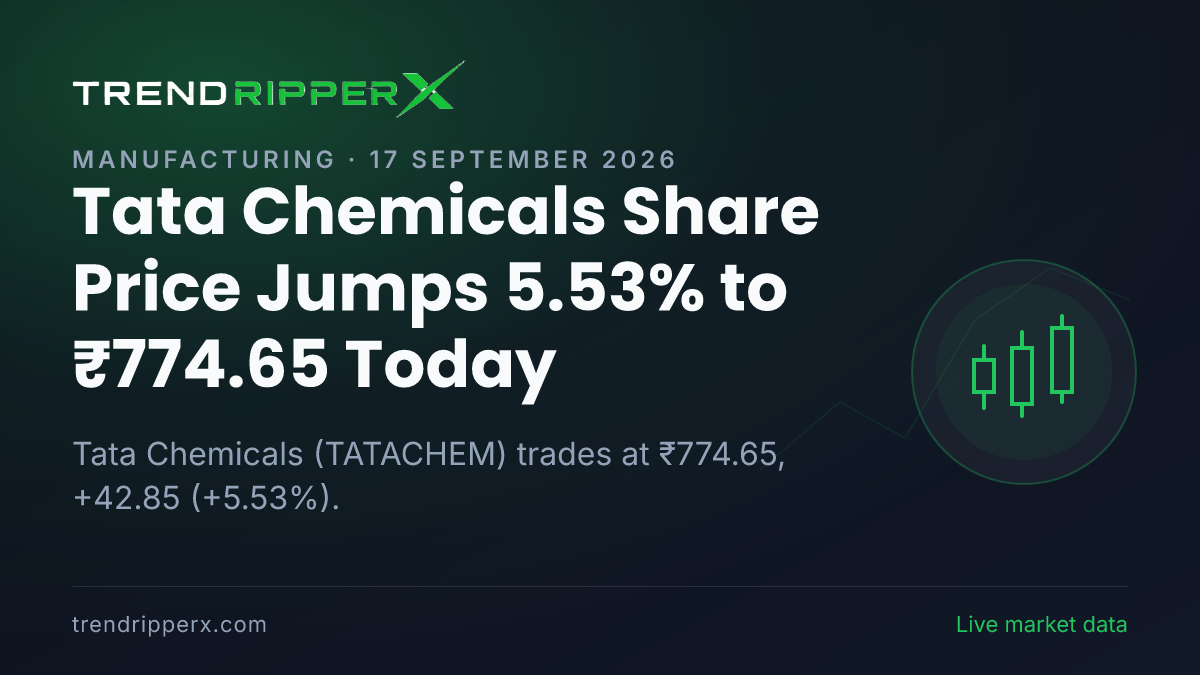 Tata Chemicals Share Price Jumps 5.53% to ₹774.65 Today — Volumes, 52-Week Range and What to Watch Next