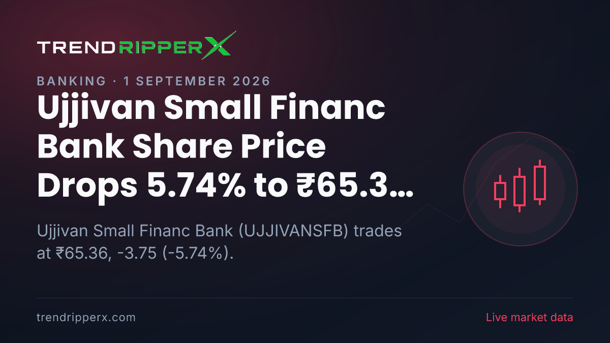 Ujjivan Small Financ Bank Share Price Drops 5.74% to ₹65.36 Today — Volumes, 52-Week Range and What to Watch Next