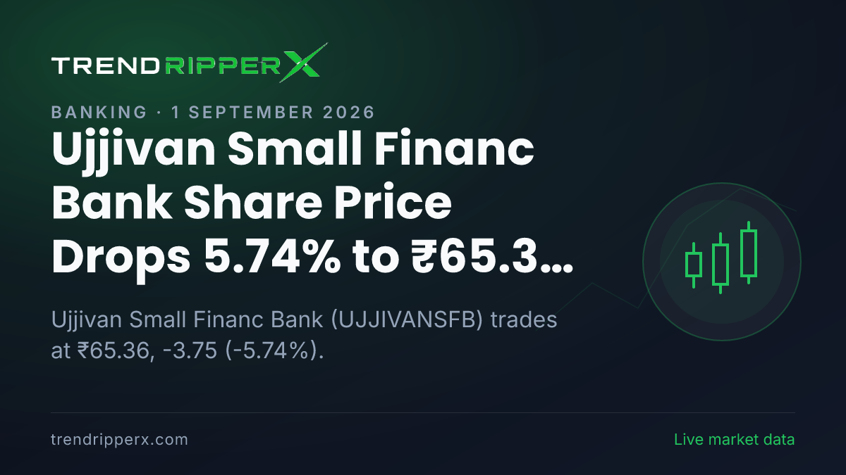Ujjivan Small Financ Bank Share Price Drops 5.74% to ₹65.36 Today — Volumes, 52-Week Range and What to Watch Next