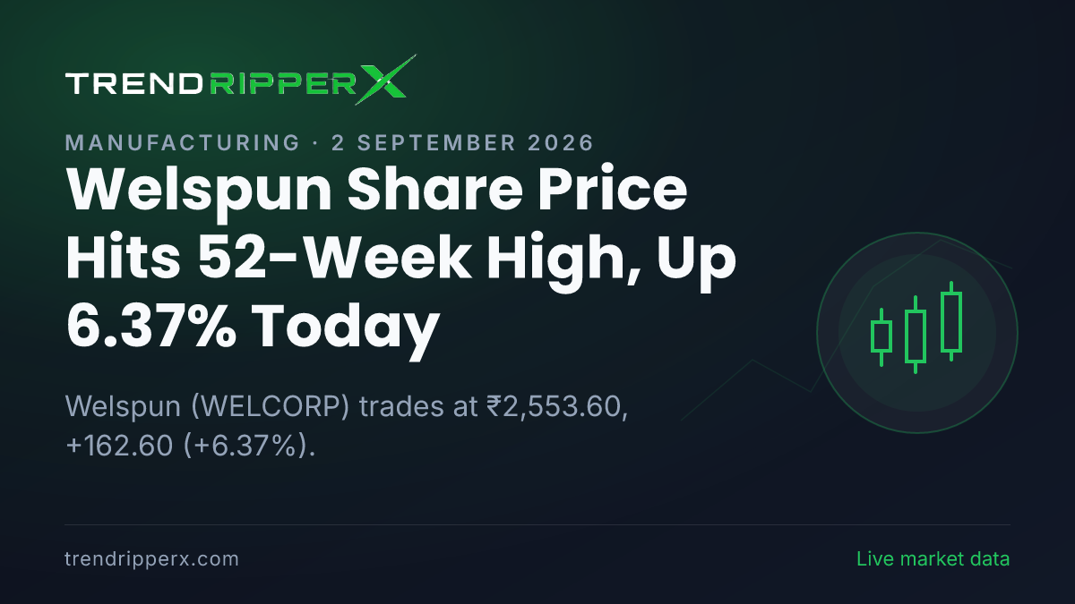 Welspun Share Price Hits 52-Week High, Up 6.37% Today — Volumes, 52-Week Range and What to Watch Next