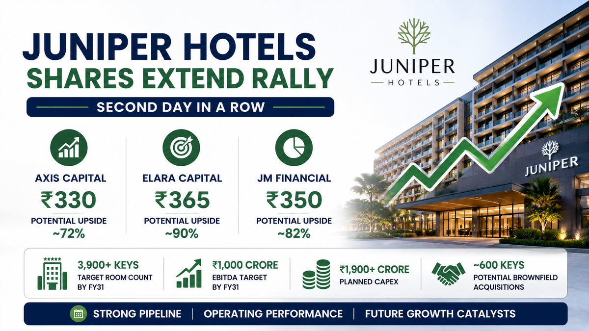 Juniper Hotels Share Price: Stock Extends Rally as Brokerages See Up to 72% Upside