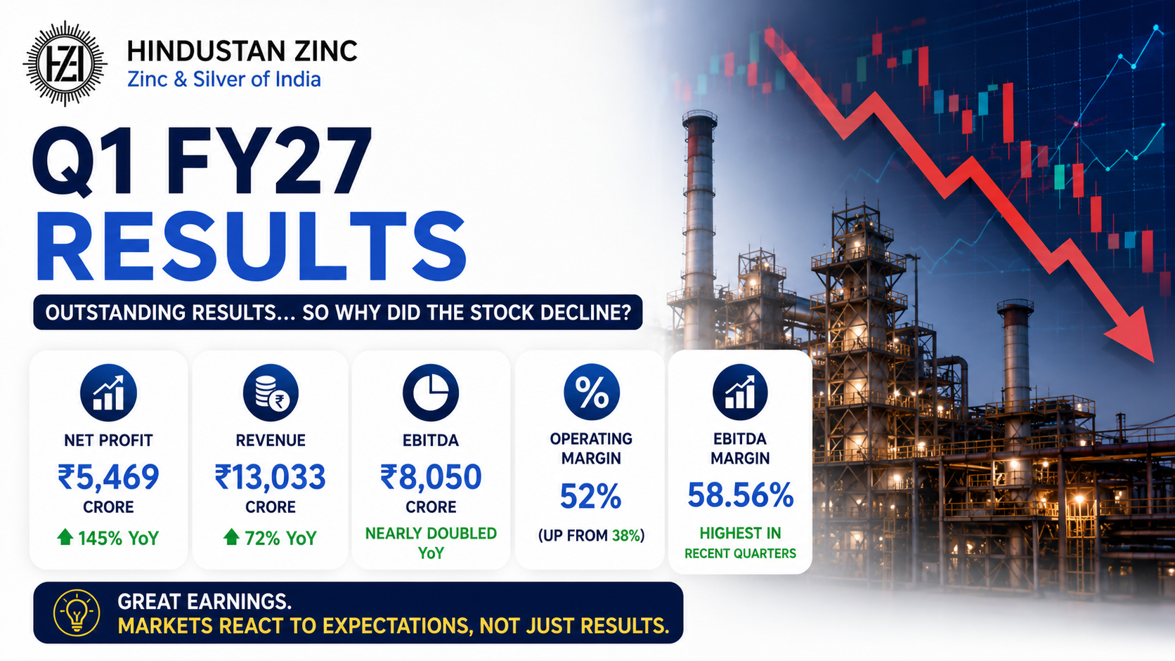 Hindustan Zinc Q1FY27 Results: Profit Soars 145%, But Why Did the Stock Fall?