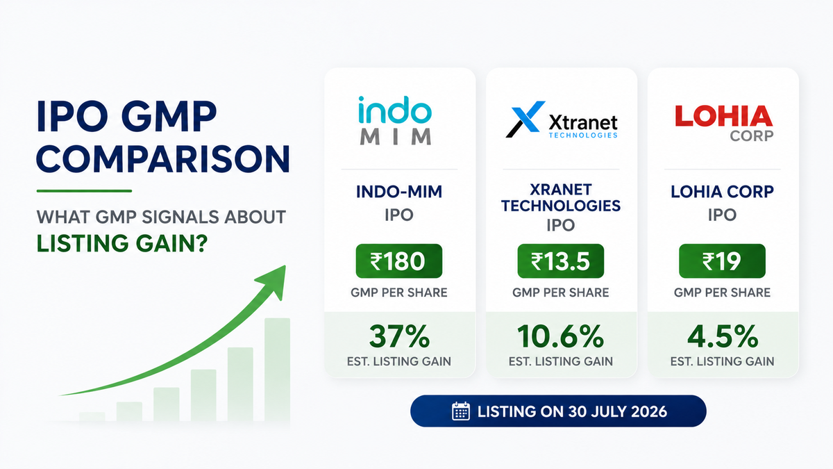 Indo-MIM IPO vs Xtranet Technologies IPO vs Lohia Corp IPO: Which GMP Signals Better Listing Gains?