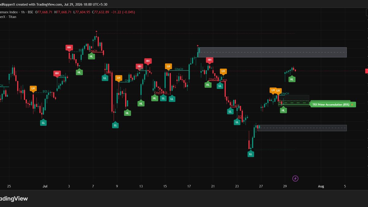 Sensex Multi-Timeframe Analysis: How TrendRipperX Titan Identified Institutional Accumulation Before the Rally — chart and analysis image