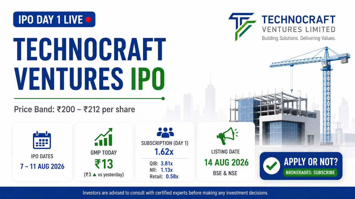 Technocraft Ventures IPO Day 1: GMP Rises to ₹13, Subscription Updates & Should You Apply?