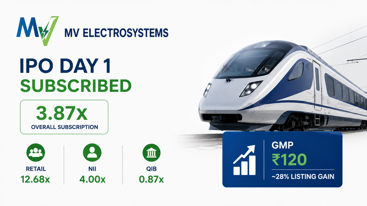 MV Electrosystems IPO Day 1: Issue Subscribed 3.87 Times, GMP Signals Nearly 28% Listing Premium