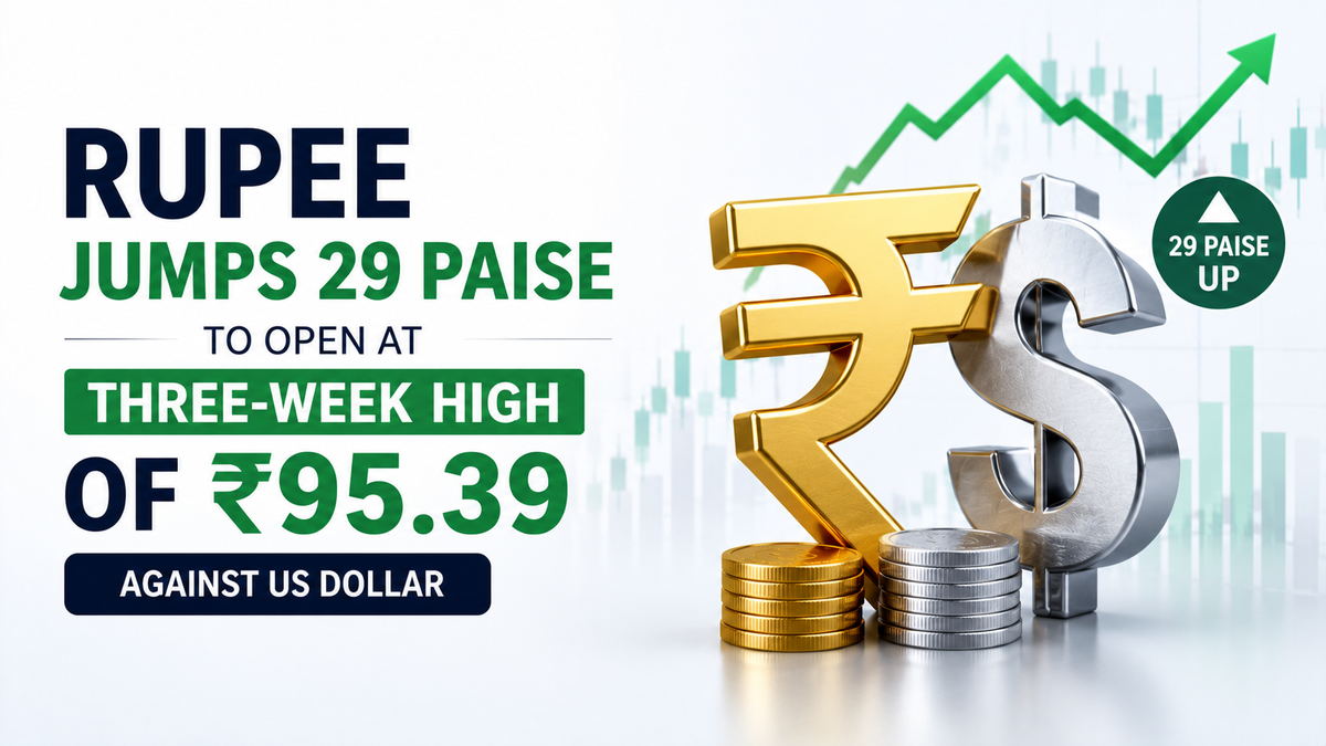 Rupee Rises to Three-Week High: INR Opens at 95.39 Against US Dollar Amid Weak Dollar & RBI Support
