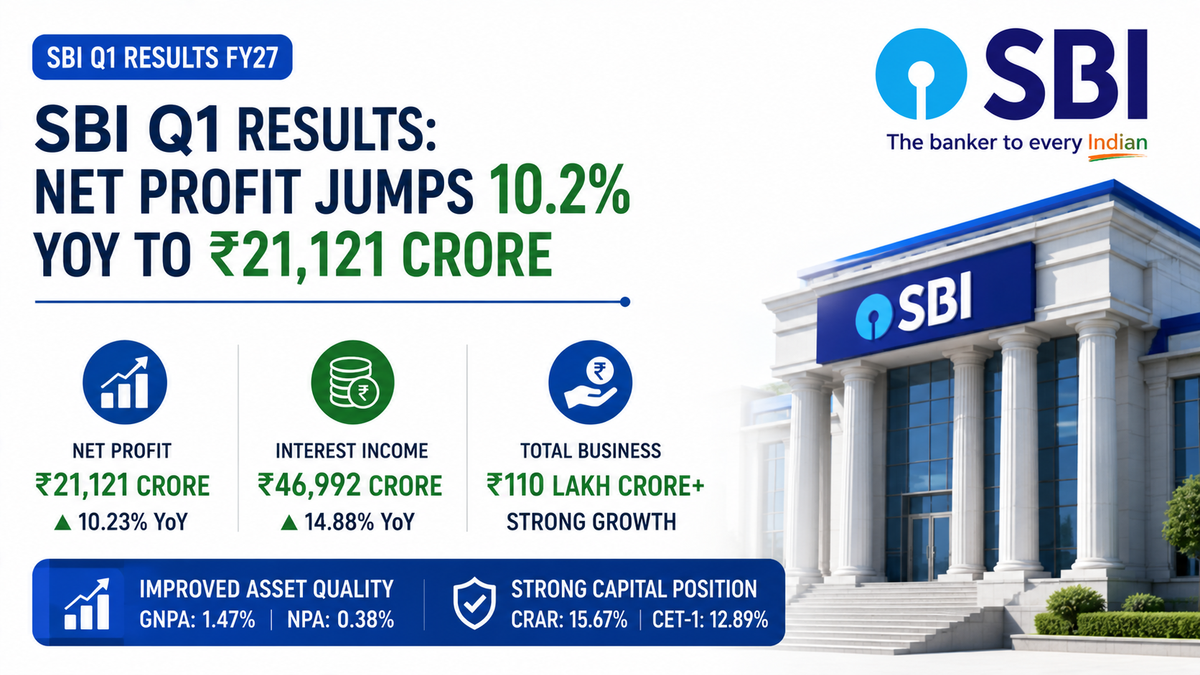 SBI Q1 Results FY27: Net Profit Rises 10% to ₹21,121 Crore as Business Crosses ₹110 Lakh Crore