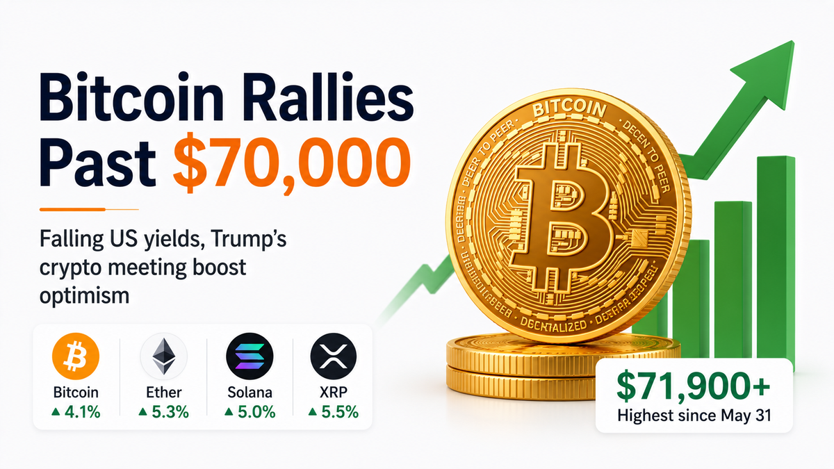 Bitcoin Rallies Past $70,000 as Falling US Yields and Trump’s Crypto Meeting Boost Optimism