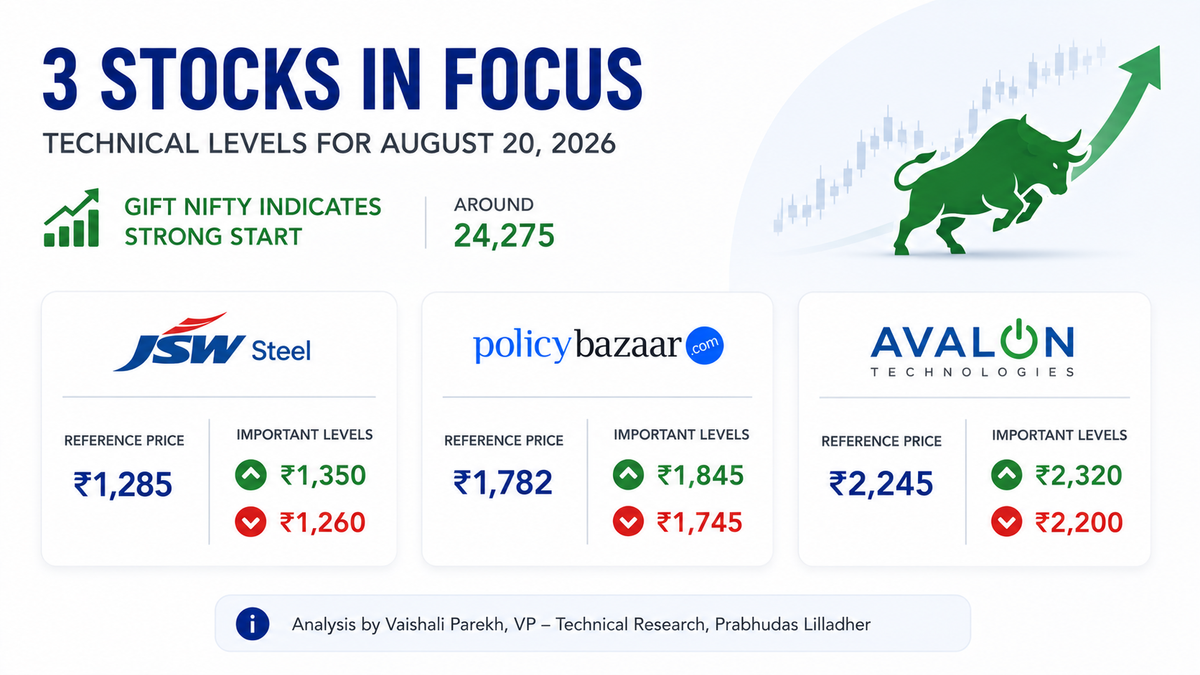 JSW Steel, PolicyBazaar and Avalon Technologies in Focus: Technical Levels Highlighted for August 20