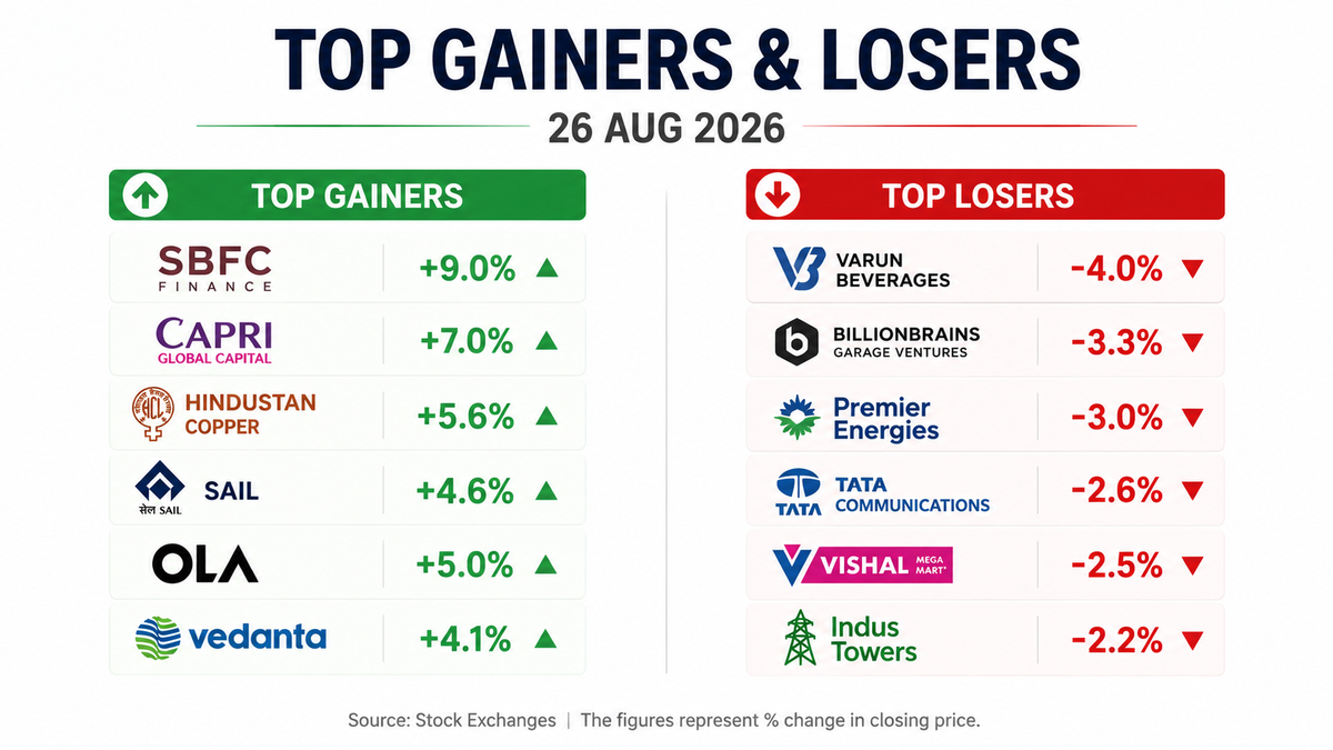 Top Gainers & Losers on August 26, 2026: SBFC Finance, Capri Global, Hindustan Copper, SAIL, Ola and Vedanta Lead Gains