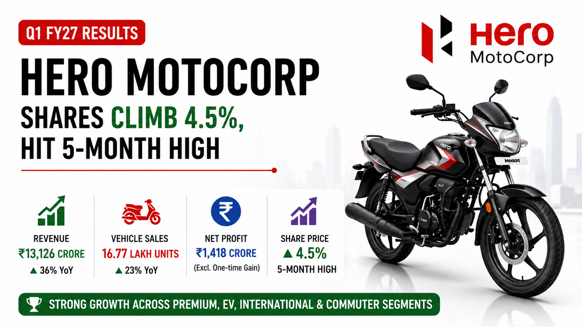 Hero MotoCorp Q1 FY27 Results: Shares Jump 4.5% as Revenue Surges 36%, Premium Business Drives Growth