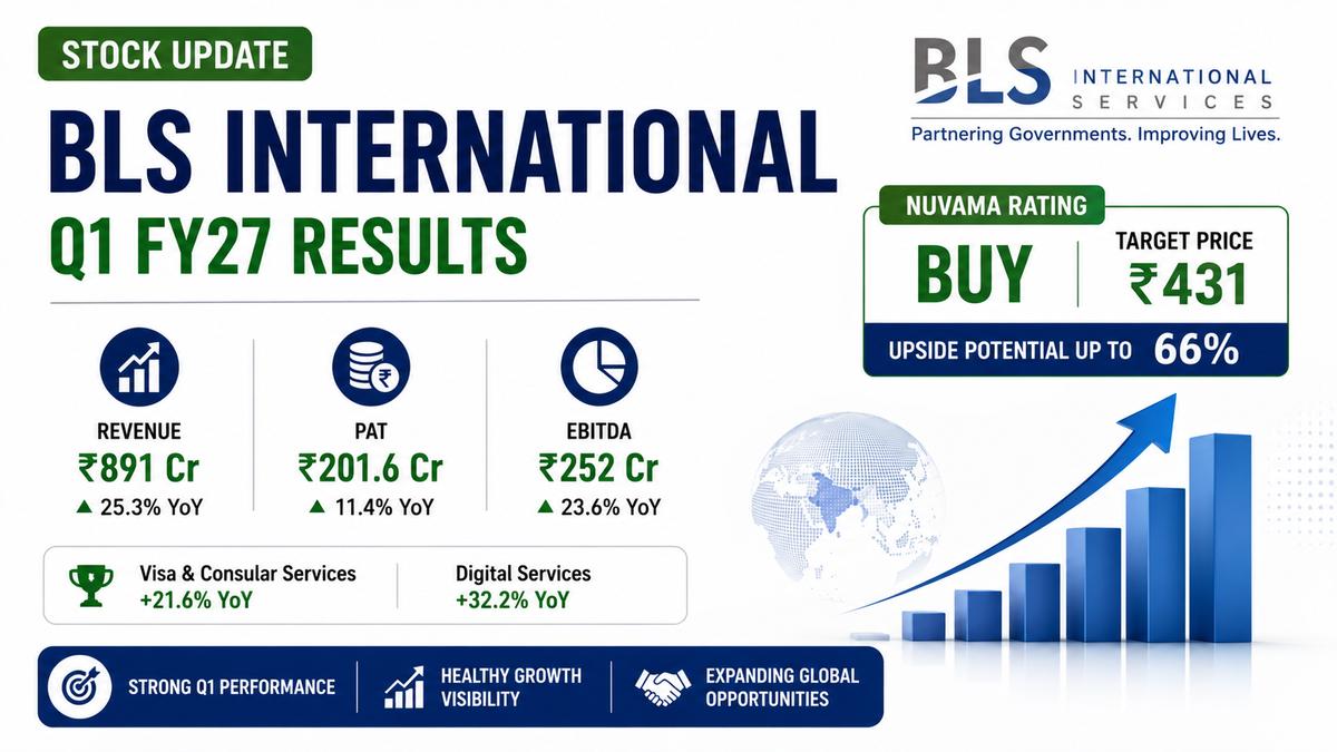 BLS International Q1 FY27 Results: Nuvama Sees 66% Upside, Revenue Rises 25% to ₹891 Crore