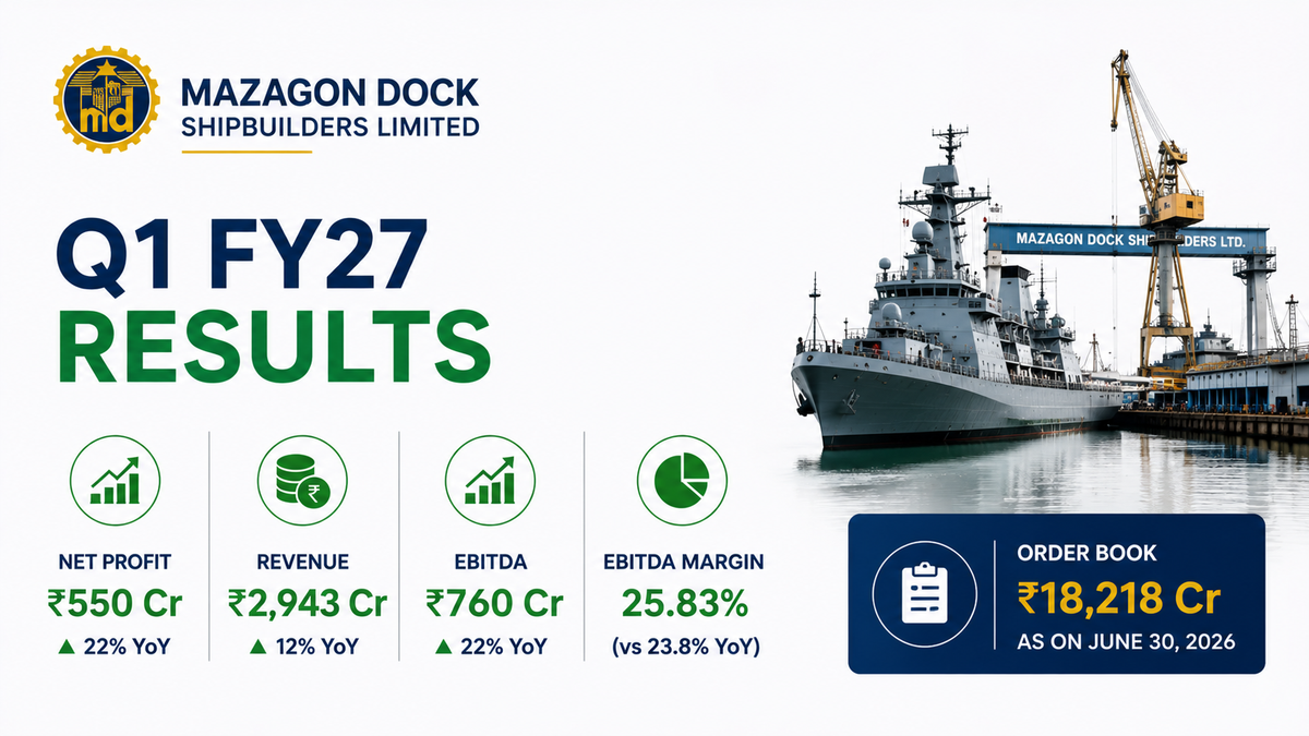 Mazagon Dock Q1 Results FY27: Net Profit Rises 22% YoY to ₹550 Crore, Revenue Up 12%