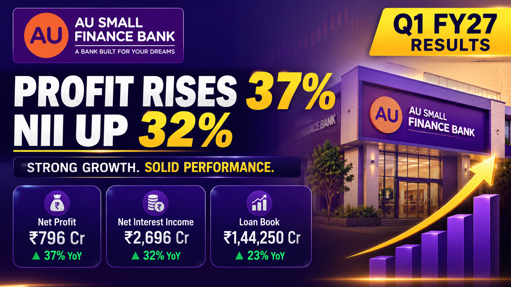 AU Small Finance Bank Q1FY27 Results: Profit Rises 37%, NII Jumps 32%, Loan Growth Remains Strong