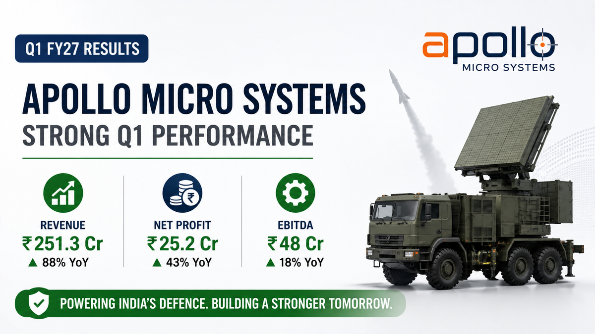 Apollo Micro Systems Q1 FY27 Results: Revenue Jumps 88% to ₹251 Crore, PAT Rises 43%