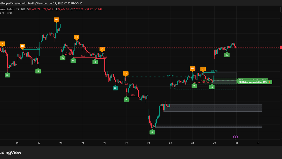 Sensex Multi-Timeframe Analysis: How TrendRipperX Titan Identified Institutional Accumulation Before the Rally — chart and analysis image