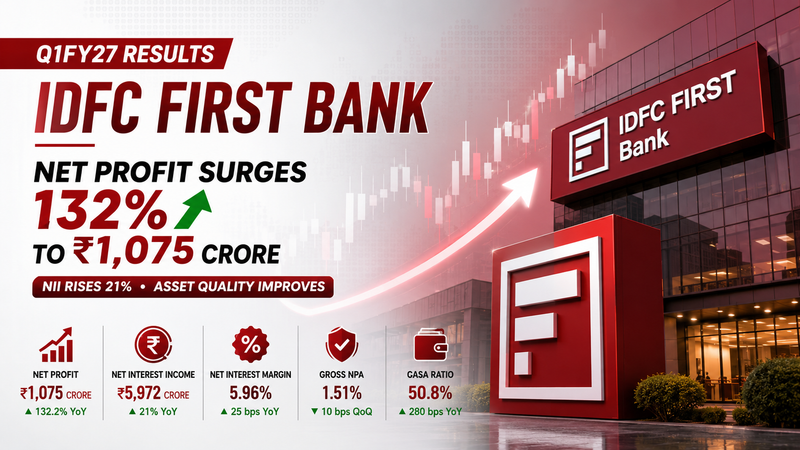 IDFC First Bank Q1FY27 Results: Net Profit Surges 132% as NII Rises 21%, Asset Quality Improves