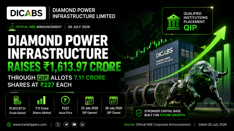 Diamond Power Infrastructure Raises ₹1,613.97 Crore Through QIP; Allots 7.11 Crore Shares at ₹227 Each
