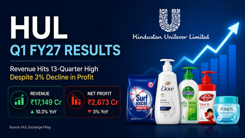 HUL Q1 FY27 Results: Revenue Hits 13-Quarter High Despite 3% Decline in Profit