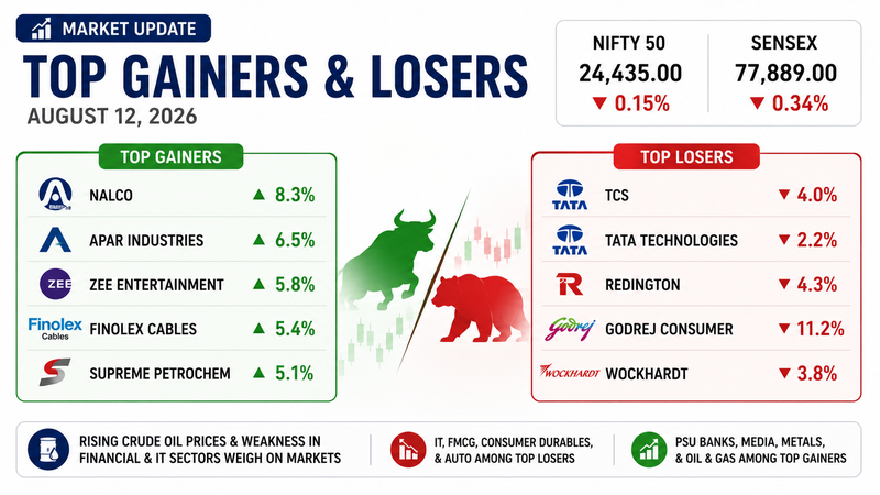 Top Gainers & Losers on August 12: NALCO Leads Gains, TCS and Godrej Consumer Among Top Losers