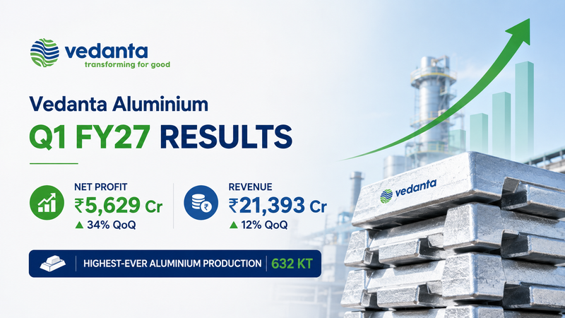 Vedanta Aluminium Q1 Results FY27: Net Profit Jumps 34% QoQ to ₹5,629 Crore, Revenue Rises 12%