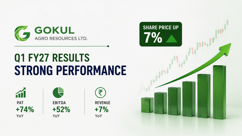 Gokul Agro Resources Shares Rally After Strong Q1 FY27 Results; Multibagger Stock Nears Record High