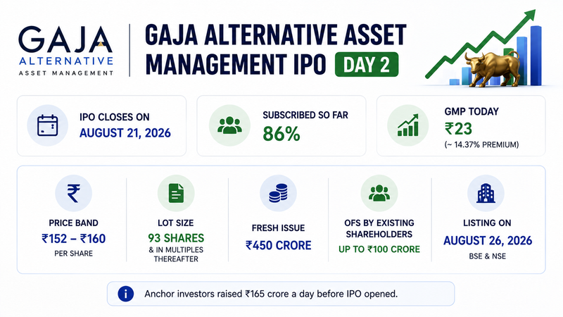 Gaja Alternative Asset Management IPO Day 2: Subscription, GMP and Key Details