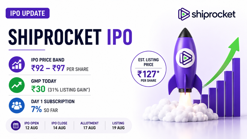 Shiprocket IPO Day 1: GMP Hints 31% Listing Gain as Issue Gets 7% Subscription