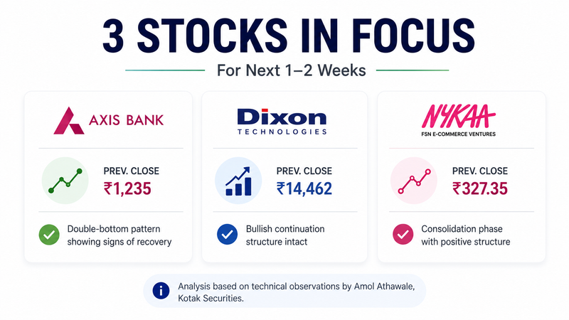 Axis Bank, Dixon Technologies and Nykaa in Focus: Technical Setups Highlighted for the Next 1–2 Weeks
