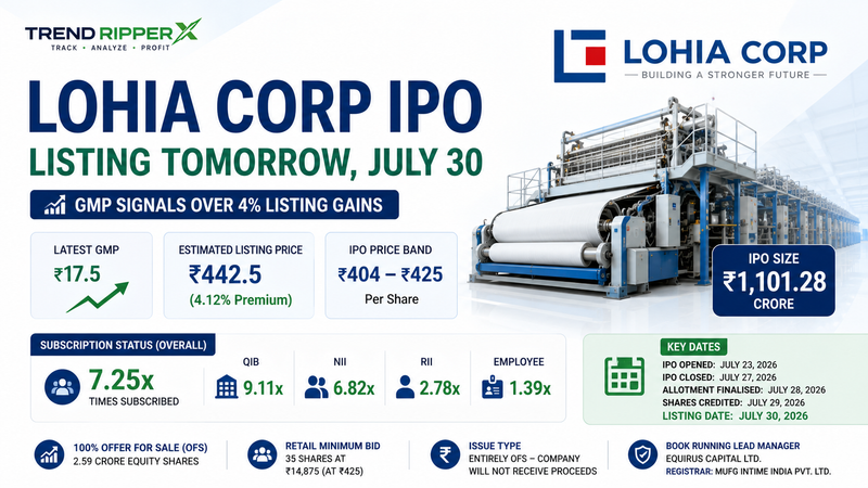 Lohia Corp IPO Listing Tomorrow: GMP Signals 4% Premium, Subscription, Allotment & Key Details